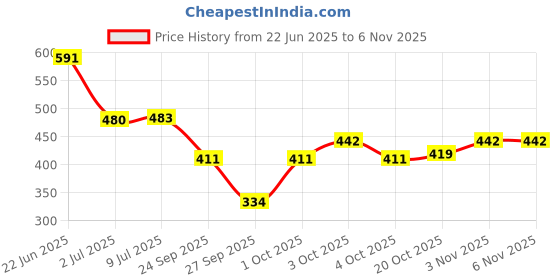 flipkart.com love huda Water Based Daily Glow Face Moisturizer Cream For Women Men Kids Dry Oily Skin love huda Price History Graph from 22 Jun 2025 to 2 Nov 2025