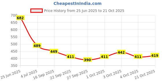 flipkart.com love huda Water Based Face Daily Glow Moisturizer Cream For Men Women Kids Oily Dry Skin love huda Price History Graph from 25 Jun 2025 to 21 Oct 2025