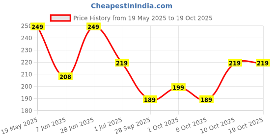 flipkart.com bloom Water-Based Lube Gel (Pack Of 1)| For Painless Experiences & Dryness Lubricant bloom Price History Graph from 19 May 2025 to 19 Oct 2025