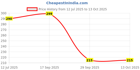 flipkart.com formen Water Based Lube Non-Sticky 60 ml- Pack of 2 Lubricant formen Price History Graph from 12 Jul 2025 to 13 Oct 2025