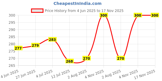flipkart.com seedtroniks Water Based NO Clean Liquid Soldering Flux no Irritating fumes WB-NC-FLX-313 60 W Simple seedtroniks Price History Graph from 4 Jun 2025 to 16 Nov 2025