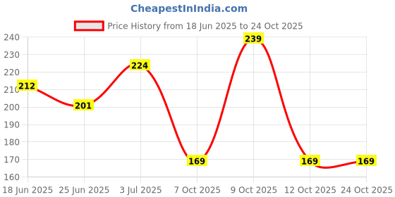 flipkart.com oyo baby Water-based wipes—98% water | cleans & nourishes | Lid prevents leak oyo baby Price History Graph from 18 Jun 2025 to 24 Oct 2025