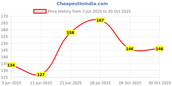 flipkart.com nyn huda Water Beauty and Air Cushion CC Cream 100% Foundation nyn huda Price History Graph from 3 Jun 2025 to 30 Oct 2025