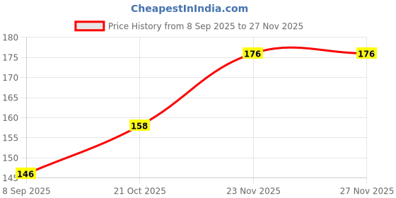 flipkart.com yvette WATER BEAUTY AND AIR PAD CC CREAM Foundation yvette Price History Graph from 8 Sep 2025 to 25 Nov 2025