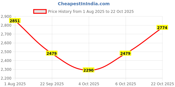 flipkart.com curelief Water Bed For Bed Sore Prevention for Bedridden Patients & Long Term Bed Rest Supporter curelief Price History Graph from 1 Aug 2025 to 22 Oct 2025