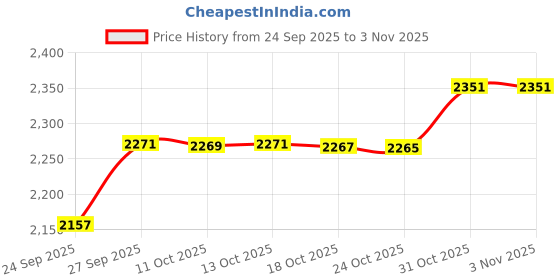 flipkart.com otica Water Bed For Bed Sores prevention for bed ridden patient and in long term Abdominal Belt otica Price History Graph from 24 Sep 2025 to 2 Nov 2025
