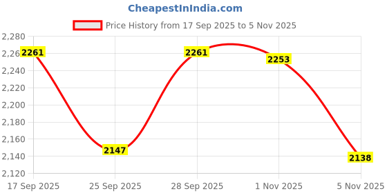 flipkart.com otica Water Bed For Bed Sores Prevention For Bed Ridden Patient The Perfect Water Bed Abdominal Belt otica Price History Graph from 17 Sep 2025 to 1 Nov 2025