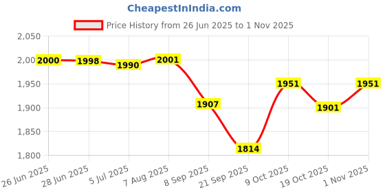 flipkart.com ashni Water Bed For Bed Sores Prevention For Bed Ridden Patient The Perfect Water Bed Back / Lumbar Support ashni Price History Graph from 26 Jun 2025 to 1 Nov 2025