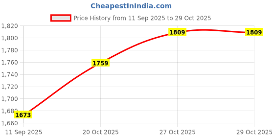 flipkart.com rsc healthcare Water Bed For Prevention Against Bed Sores Back & Abdomen Support ( Made In India) Back / Lumbar Support rsc healthcare Price History Graph from 11 Sep 2025 to 29 Oct 2025