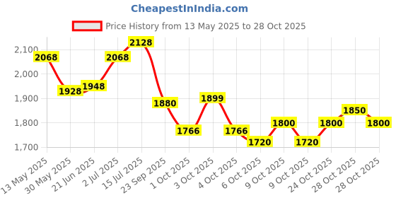 flipkart.com mcp Water Bed for Prevention Against Bed Sores Water Mattress for Patients Back / Lumbar Support mcp Price History Graph from 13 May 2025 to 28 Oct 2025