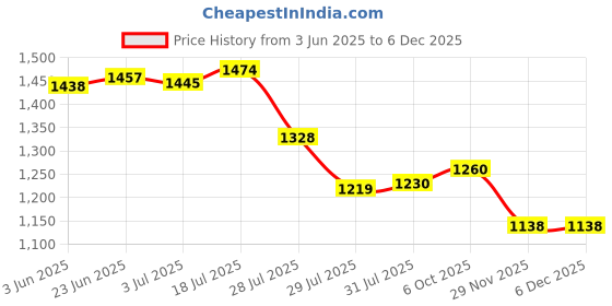 flipkart.com kriti traders Water Beverage Dispenser with Wooden Stand Bottom Loading Water Dispenser kriti traders Price History Graph from 3 Jun 2025 to 2 Dec 2025