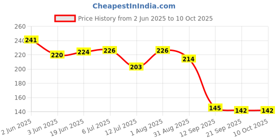 flipkart.com nipram national Water Blue And Universal Tap Adapter Connector for Fully Automatic Washing Machine Inlet Hose Pipe Tube (Blue And Universal) Washing Machine Inlet Hose Washing Machine Inlet Hose blue And Universal Combo Pack Washing Machine Inlet Hose nipram national Price History Graph from 2 Jun 2025 to 8 Oct 2025