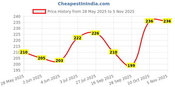 flipkart.com crazygol Water Book Reusable Magic Water Coloring Painting Book for Kids (4Pc) Printing Blocks crazygol Price History Graph from 28 May 2025 to 3 Nov 2025