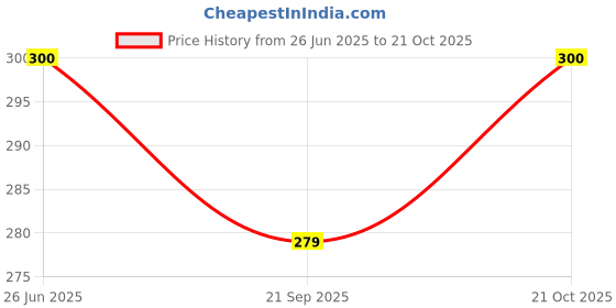 flipkart.com cozyzoro water bottel 1000 ml cozyzoro Price History Graph from 26 Jun 2025 to 21 Oct 2025