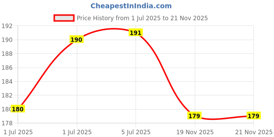 flipkart.com made4good water bottel bag combo 2 pic made4good Price History Graph from 1 Jul 2025 to 21 Nov 2025