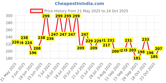 flipkart.com onprix Water Bottle 1000 ml Water Bottle onprix Price History Graph from 21 May 2025 to 24 Oct 2025