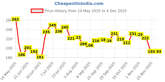 flipkart.com vrindaenterpris Water Bottle 1000 ml Water Bottle vrindaenterpris Price History Graph from 14 May 2025 to 3 Dec 2025