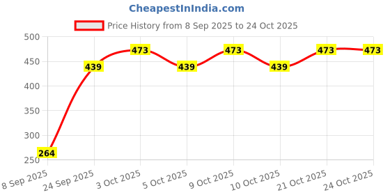 flipkart.com newsparsh Water Bottle 150 ml Water Bottle newsparsh Price History Graph from 8 Sep 2025 to 24 Oct 2025