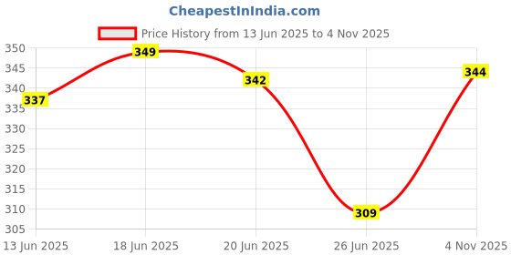 flipkart.com homaze WATER BOTTLE 2000 ml homaze Price History Graph from 13 Jun 2025 to 4 Nov 2025