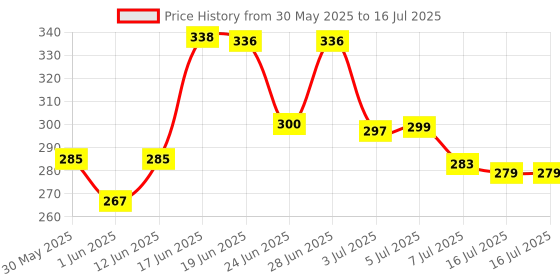 flipkart.com deejet water Bottle 2000 ml Bottle deejet Price History Graph from 30 May 2025 to 16 Jul 2025