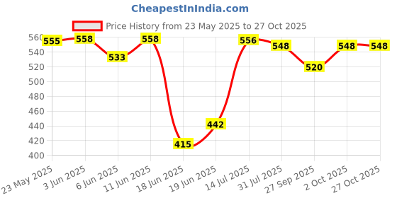 flipkart.com goldfinch Water Bottle 300 ml Water Bottle goldfinch Price History Graph from 23 May 2025 to 27 Oct 2025