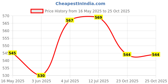 flipkart.com parteet Water Bottle 400 ml parteet Price History Graph from 16 May 2025 to 23 Oct 2025