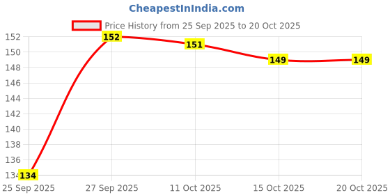 flipkart.com g k enterprises water bottle 400 ml g k enterprises Price History Graph from 25 Sep 2025 to 20 Oct 2025