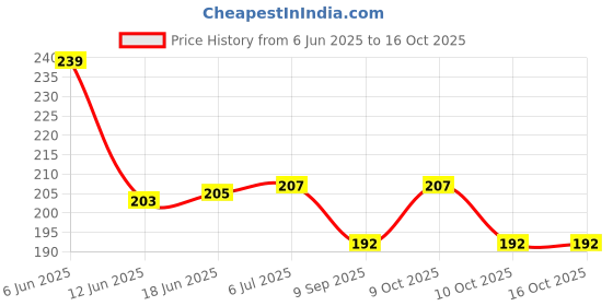flipkart.com jyot creation water bottle 450 ml jyot creation Price History Graph from 6 Jun 2025 to 16 Oct 2025