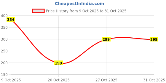 flipkart.com mivaan colections water bottle 500 ml Water Bottle mivaan colections Price History Graph from 9 Oct 2025 to 31 Oct 2025