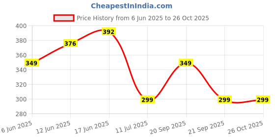 flipkart.com ski homeware Water Bottle 650 ml ski homeware Price History Graph from 6 Jun 2025 to 25 Oct 2025