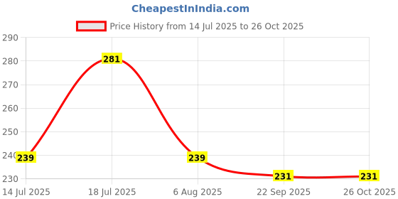 flipkart.com ski homeware Water Bottle 700 ml ski homeware Price History Graph from 14 Jul 2025 to 26 Oct 2025
