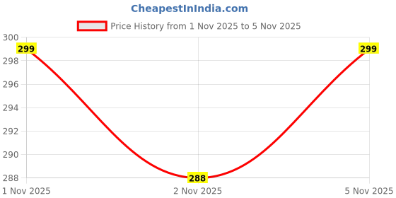 flipkart.com ski homeware Water Bottle 750 ml ski homeware Price History Graph from 1 Nov 2025 to 5 Nov 2025