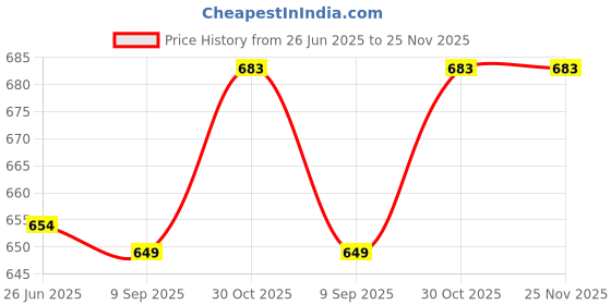 flipkart.com homestic by kuber industries Water Bottle Bag|Adjustable Strap Bottle Protector Bag|1 LTR|Pack of 2|Black homestic by kuber industries Price History Graph from 26 Jun 2025 to 25 Nov 2025