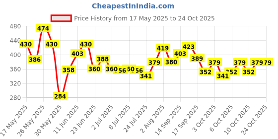 flipkart.com devdhan Water Bottle, BPA Free Gym Bottle, Motivational Bottle with Straw 2000 ml 3200 ml Water Bottles devdhan Price History Graph from 17 May 2025 to 24 Oct 2025