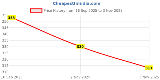 flipkart.com nksa WATER BOTTLE CAGE AND LIGHT COMBO Bicycle Bottle Holder nksa Price History Graph from 16 Sep 2025 to 3 Nov 2025