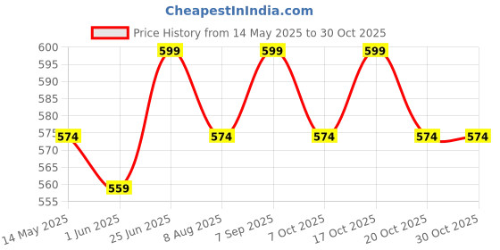 flipkart.com hannea Water Bottle Carrier Bag for 32 oz Bottles, Crossbody Water Bottle Case Cover hannea Price History Graph from 14 May 2025 to 30 Oct 2025