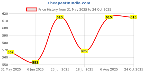 flipkart.com venzina Water Bottle Carrier Bag for Stanley 40/30 oz Tumbler with Phone Pocket Water venzina Price History Graph from 31 May 2025 to 24 Oct 2025