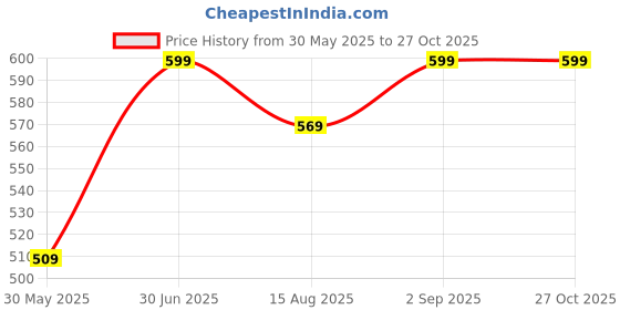 flipkart.com supvox Water Bottle Carrier Bag for Stanley 40/30 oz Tumbler with Strap and Pouch supvox Price History Graph from 30 May 2025 to 27 Oct 2025