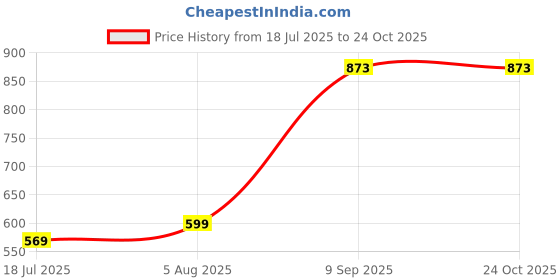 flipkart.com hasthip Water Bottle Carrier Bag for Stanley 40/30 oz Tumbler with Strap and Pouch hasthip Price History Graph from 18 Jul 2025 to 24 Oct 2025