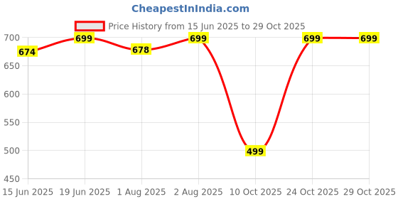 flipkart.com house of quirk Water Bottle Carrier Bag with Phone Pocket for 40/30 oz Tumbler-Only Bag house of quirk Price History Graph from 15 Jun 2025 to 28 Oct 2025