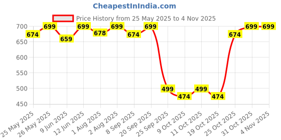 flipkart.com house of quirk Water Bottle Carrier Bag with Phone Pocket for 40/30 oz Tumbler-Only Bag house of quirk Price History Graph from 25 May 2025 to 31 Oct 2025