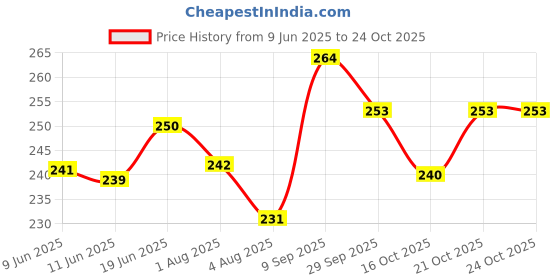 flipkart.com nilu craft Water bottle carry bag Pack of 1( 2 Liter bag) nilu craft Price History Graph from 9 Jun 2025 to 24 Oct 2025