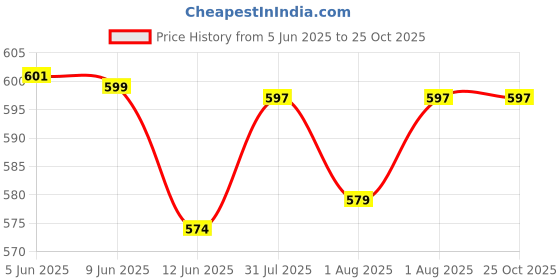 flipkart.com goteo Water Bottle Carry Cover Bag for 1 Ltr Bottles Sling Crossbody Bottle Holder Bag goteo Price History Graph from 5 Jun 2025 to 24 Oct 2025