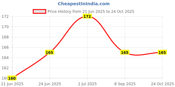 flipkart.com mehar Water bottle cleaner mehar Price History Graph from 21 Jun 2025 to 24 Oct 2025