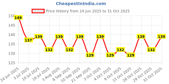 flipkart.com sarthu Water Bottle Cleaner for Baby Bottles, Hydro Flask, Vacuum Sports Bottle, Vase sarthu Price History Graph from 24 Jun 2025 to 31 Oct 2025