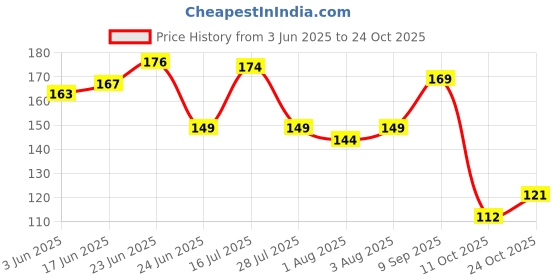 flipkart.com abnexports Water Bottle Cleaning Brush to Clean of Bottles ( Pack of 1) abnexports Price History Graph from 3 Jun 2025 to 24 Oct 2025