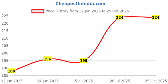 flipkart.com computronics Water bottle cleaning nylon & plastic brush computronics Price History Graph from 22 Jun 2025 to 25 Oct 2025