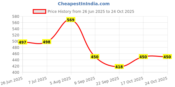flipkart.com gangastore Water bottle combo2021-22 Bottled Water Dispenser gangastore Price History Graph from 26 Jun 2025 to 24 Oct 2025