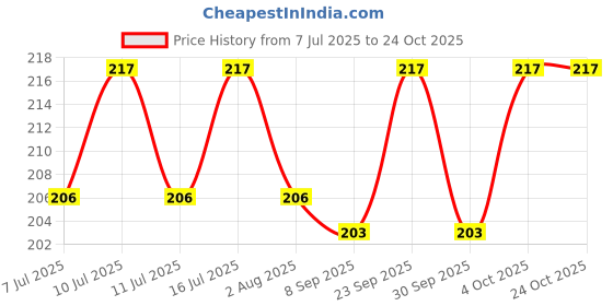 flipkart.com pagona Water bottle connection bird feeder Caged Bird Feeder pagona Price History Graph from 7 Jul 2025 to 24 Oct 2025