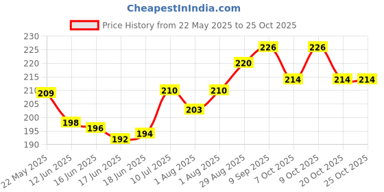 flipkart.com ritanya WATER BOTTLE COVER 1 LITRE FULL ZIPPER ritanya Price History Graph from 22 May 2025 to 24 Oct 2025